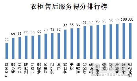 315调查衣柜篇：问题解决率上升2成多