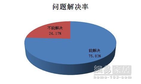 315调查衣柜篇：问题解决率上升2成多