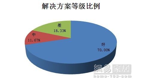 315调查衣柜篇：问题解决率上升2成多